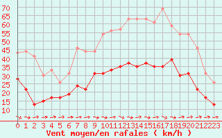 Courbe de la force du vent pour Le Luc - Cannet des Maures (83)