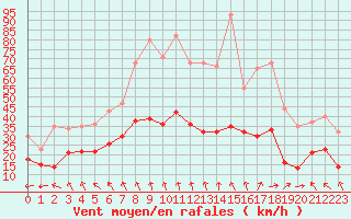 Courbe de la force du vent pour Mont-Saint-Vincent (71)