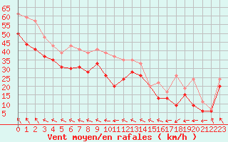 Courbe de la force du vent pour Pointe du Raz (29)