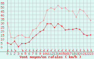 Courbe de la force du vent pour Montlimar (26)