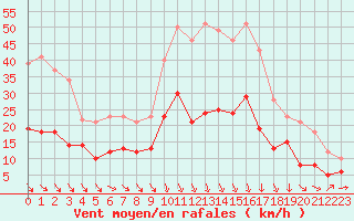 Courbe de la force du vent pour Nmes - Garons (30)