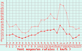 Courbe de la force du vent pour Le Mans (72)