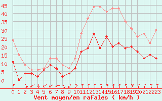 Courbe de la force du vent pour Paray-le-Monial - St-Yan (71)