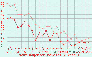 Courbe de la force du vent pour Marignane (13)