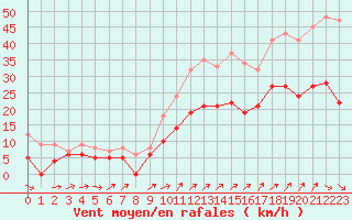 Courbe de la force du vent pour Brest (29)