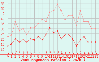 Courbe de la force du vent pour Brest (29)