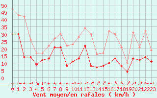 Courbe de la force du vent pour Cap Cpet (83)