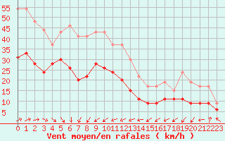 Courbe de la force du vent pour Port-en-Bessin (14)