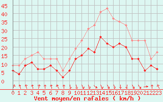 Courbe de la force du vent pour Calvi (2B)