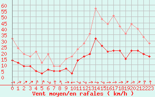 Courbe de la force du vent pour Tarbes (65)