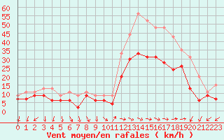 Courbe de la force du vent pour Montpellier (34)