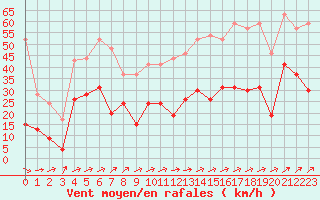 Courbe de la force du vent pour Ile Rousse (2B)