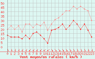 Courbe de la force du vent pour Cap Ferret (33)