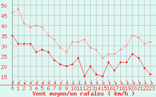 Courbe de la force du vent pour Ouessant (29)