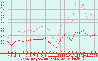 Courbe de la force du vent pour Montlimar (26)