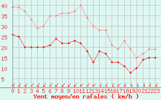 Courbe de la force du vent pour Ile d