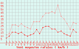 Courbe de la force du vent pour Boulogne (62)