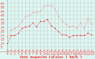 Courbe de la force du vent pour Metz-Nancy-Lorraine (57)