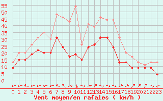 Courbe de la force du vent pour Istres (13)