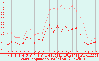 Courbe de la force du vent pour Villacoublay (78)