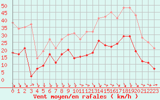 Courbe de la force du vent pour Salon-de-Provence (13)