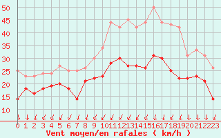 Courbe de la force du vent pour Chlons-en-Champagne (51)