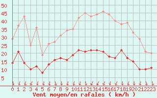 Courbe de la force du vent pour Aubenas - Lanas (07)