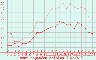 Courbe de la force du vent pour Dole-Tavaux (39)