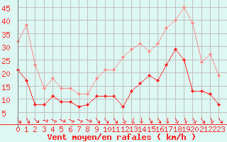 Courbe de la force du vent pour Ble / Mulhouse (68)