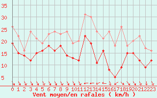 Courbe de la force du vent pour Nice (06)