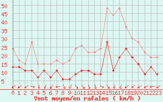 Courbe de la force du vent pour Roissy (95)