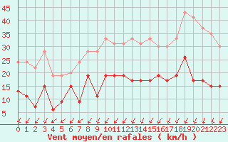 Courbe de la force du vent pour Montlimar (26)