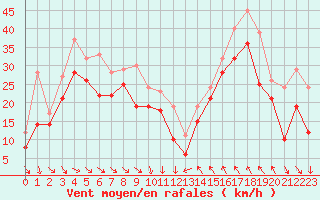 Courbe de la force du vent pour Cap Bar (66)
