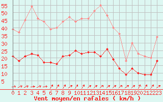 Courbe de la force du vent pour Belfort-Dorans (90)