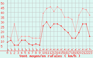 Courbe de la force du vent pour Hyres (83)