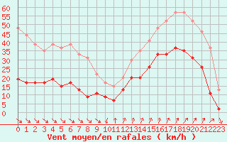 Courbe de la force du vent pour Cap Camarat (83)