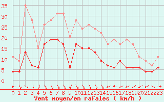 Courbe de la force du vent pour Roanne (42)