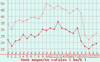 Courbe de la force du vent pour Orlans (45)