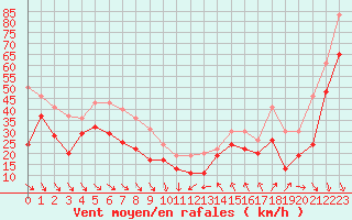 Courbe de la force du vent pour Cap Bar (66)