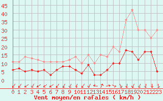 Courbe de la force du vent pour Saint-Auban (04)