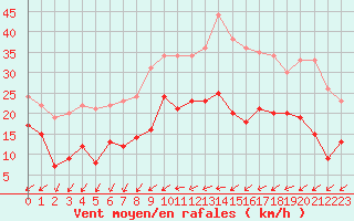 Courbe de la force du vent pour Reims-Prunay (51)