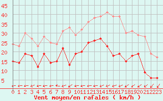 Courbe de la force du vent pour Melun (77)