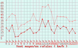 Courbe de la force du vent pour Perpignan (66)