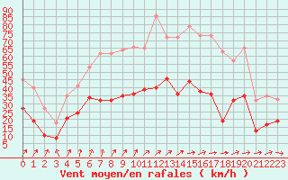 Courbe de la force du vent pour Colmar (68)