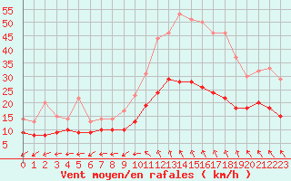 Courbe de la force du vent pour Nmes - Garons (30)