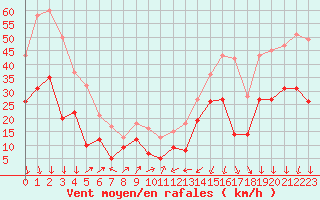 Courbe de la force du vent pour Alistro (2B)