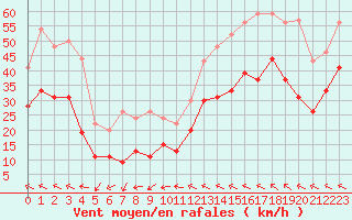 Courbe de la force du vent pour Montpellier (34)