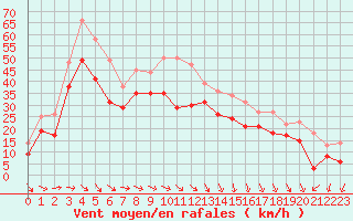 Courbe de la force du vent pour Biscarrosse (40)