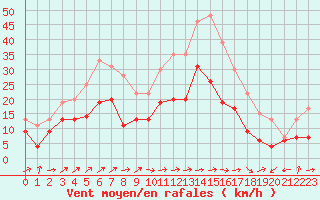 Courbe de la force du vent pour Ile Rousse (2B)