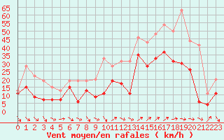 Courbe de la force du vent pour Hyres (83)